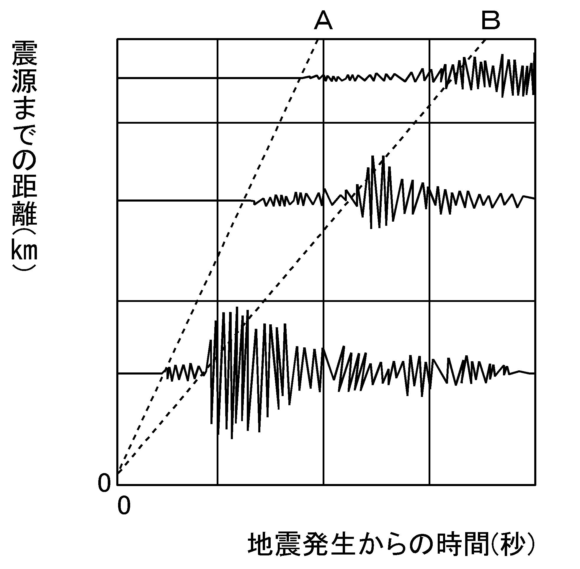 Wordで使える 中学理科 地震の3地点での地震計の記録 中学理科の計算問題ドリルをwordで作ろう