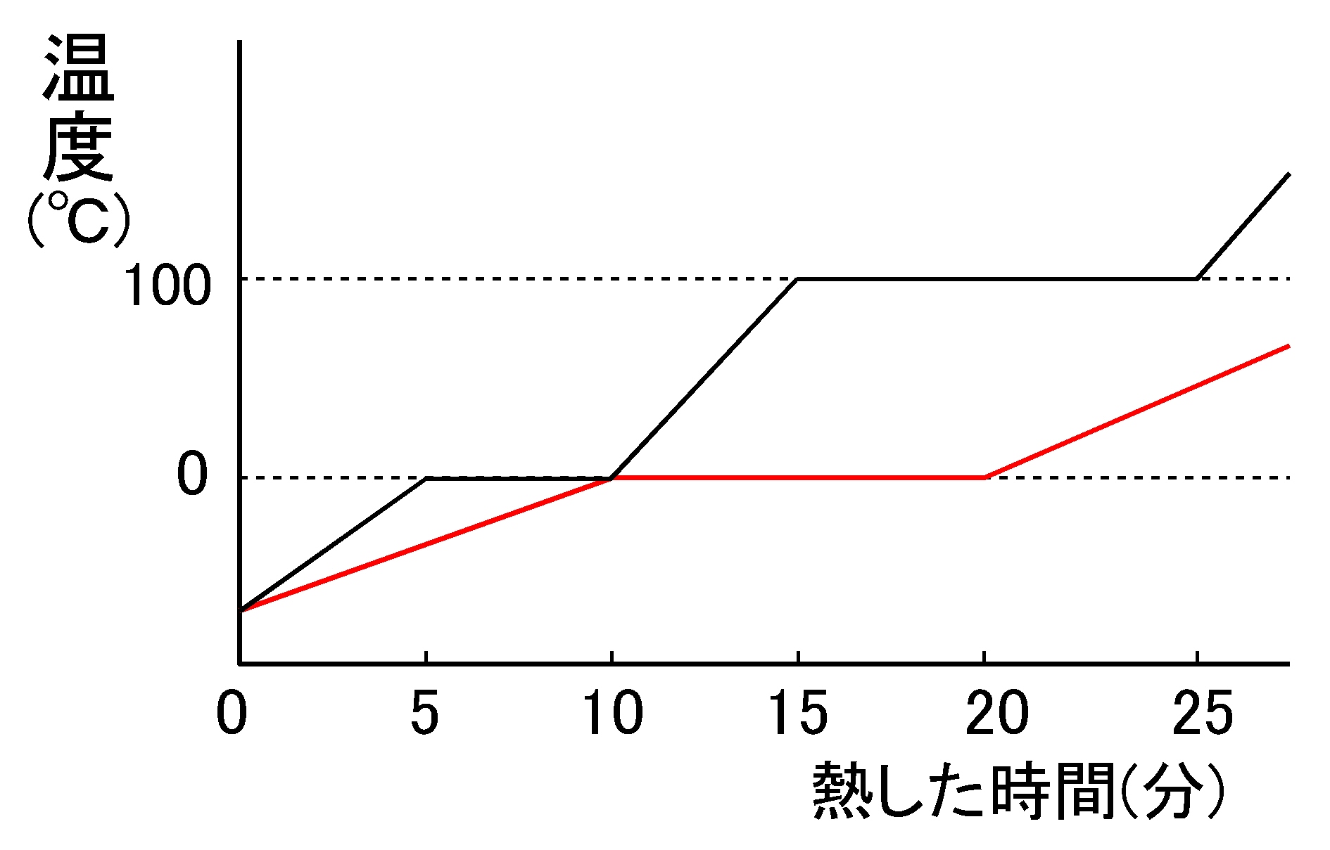 Wordで使える 中学理科 沸点と融点のグラフ 中学理科の計算問題ドリルをwordで作ろう