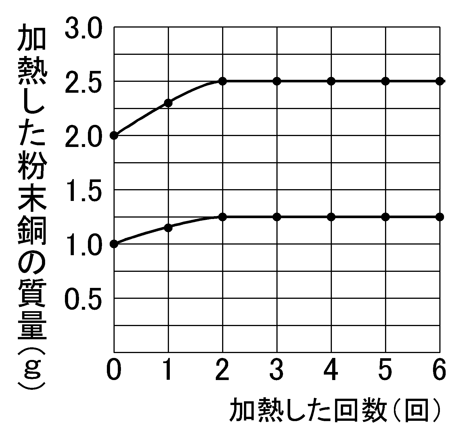 Wordで使える 銅と酸素のグラフ 中学理科の計算問題ドリルをwordで作ろう